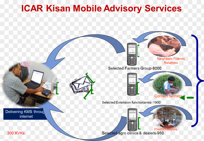 Indian Farmer Human Behavior Technology PNG