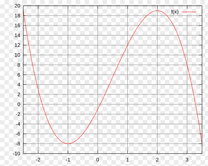 Line Tangent Curve Cartesian Coordinate System Multistage Amplifier PNG