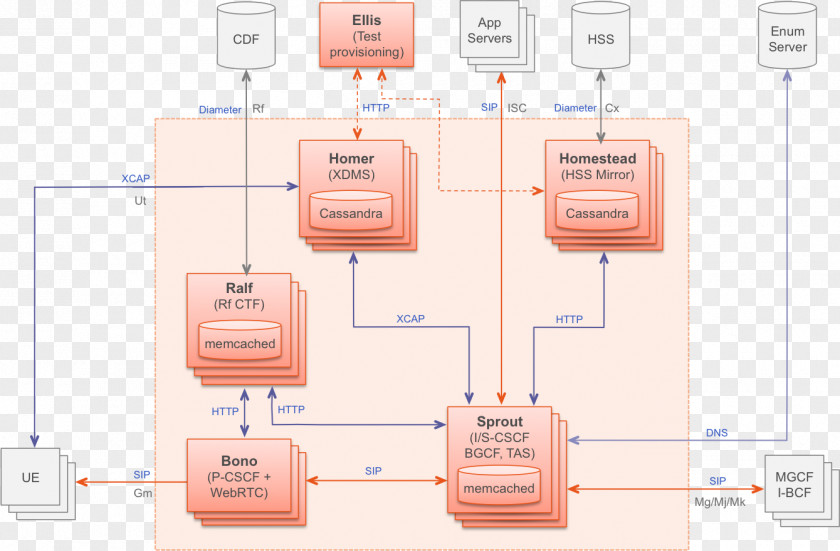 Design State Diagram Architecture Flow PNG
