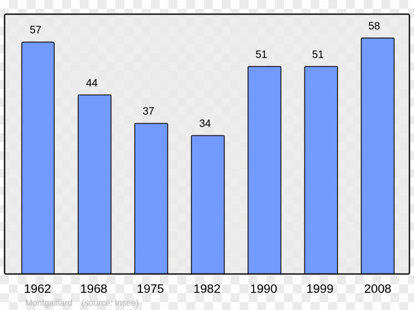 Ajaccio Population Wikipedia Census Demography PNG