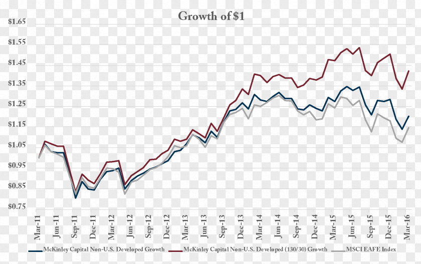 Summary Graph Investment 130–30 Fund Hedge Chartered Financial Analyst United States PNG