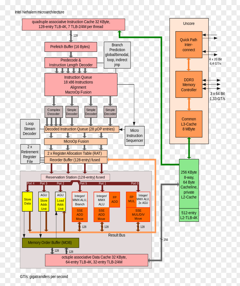 Intel Core I7 Nehalem Microarchitecture PNG