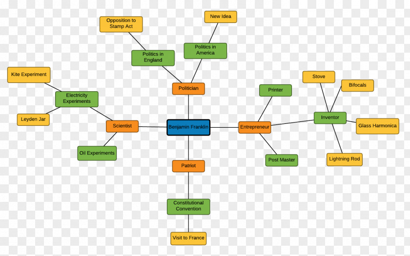 Mind Maps Diagram Map Lucidchart Concept PNG