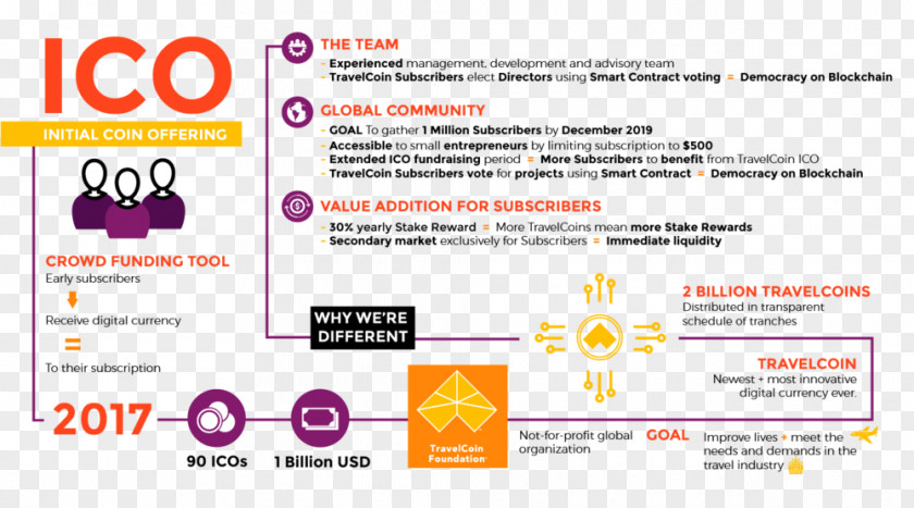 Infographic Square Initial Coin Offering Mandarin Chinese Crowdfunding Web Page PNG