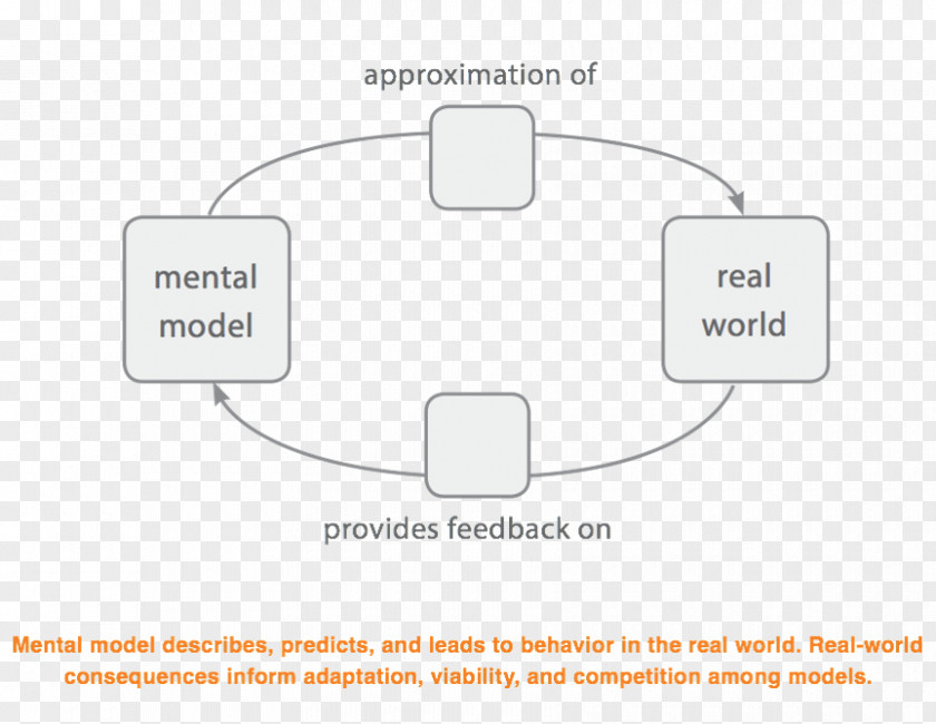 Waterbody Mental Model Systems Theory Thought Conceptual PNG