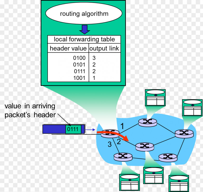 Distance Vector Routing Network Layer Packet Forwarding Computer Router PNG