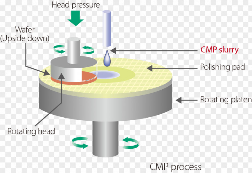 Dispersion Technology Chemical-mechanical Planarization Slurry Fujifilm Polishing Abrasive PNG