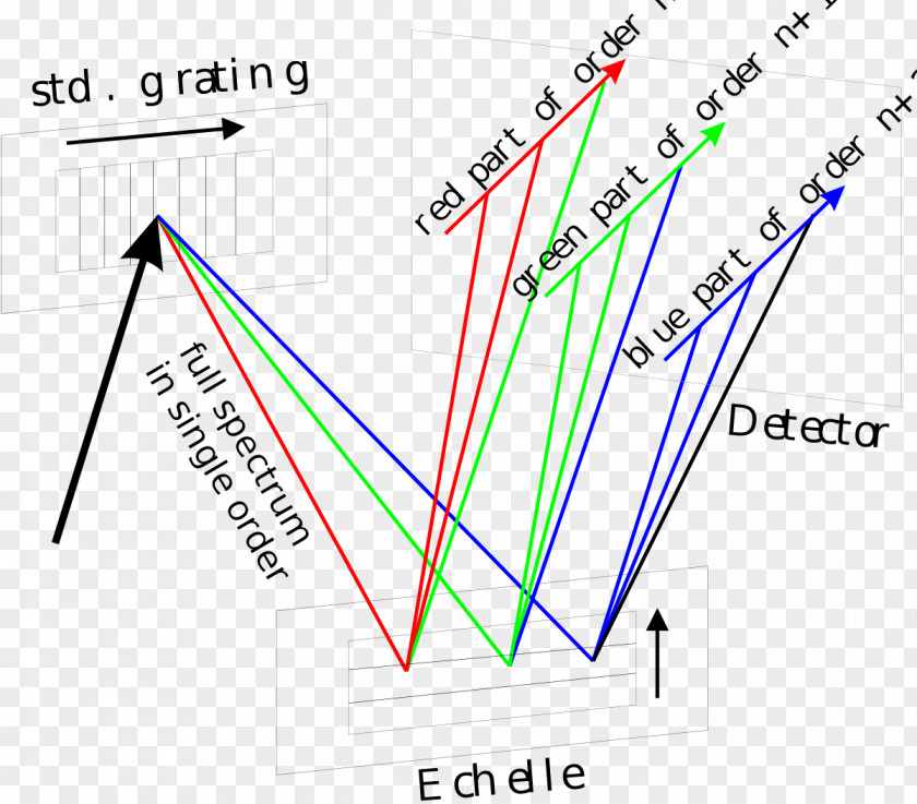 Light Diffraction Grating Echelle Spectrograph PNG