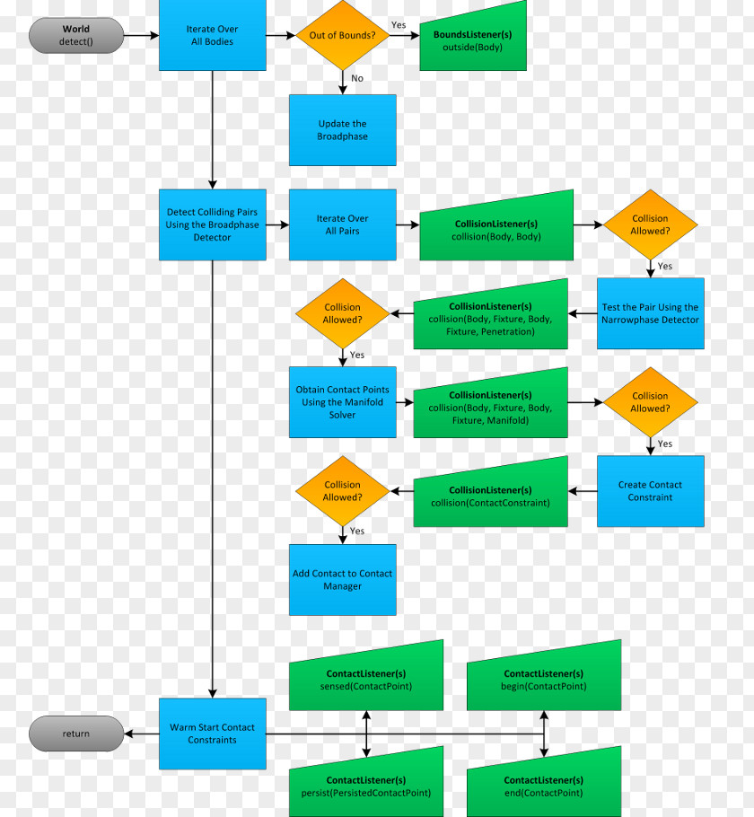 Diagram Collision Detection Physics Engine Flowchart Convex Hull PNG