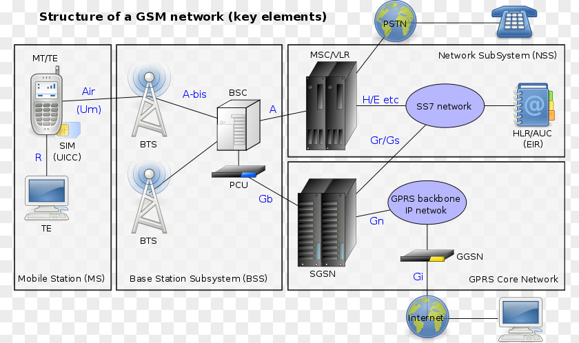 GSM Base Station Controller Subsystem Mobile Phones PNG