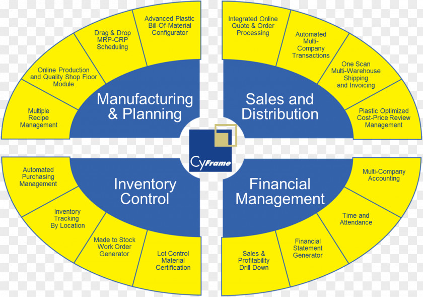 Integrated Enterprise Resource Planning Material Requirements Manufacturing Management Business PNG