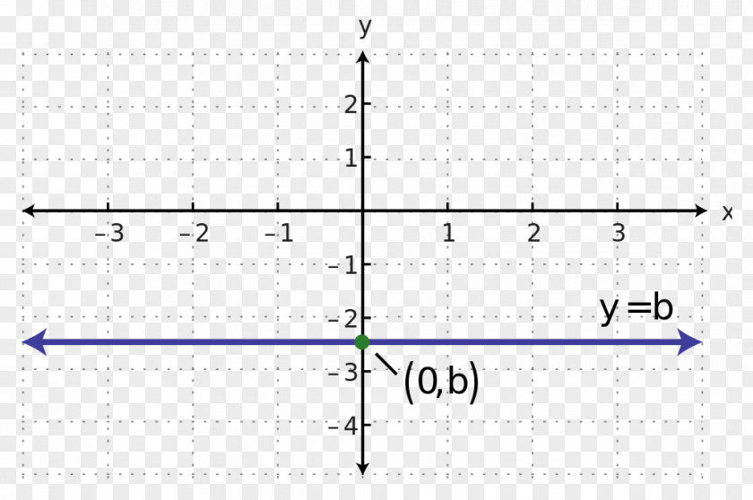 Horizontal Line Y-intercept Parallel Slope Equation PNG
