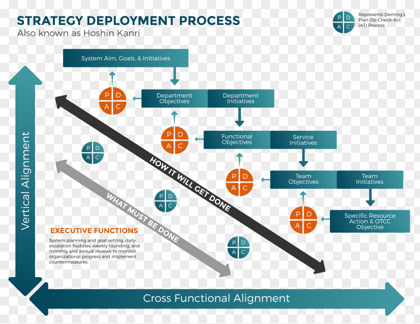 Organization Software Deployment Strategy Strategic Planning Process PNG