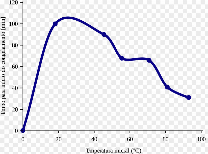 Water Mpemba Effect Supercooling Liquid Abkühlung PNG