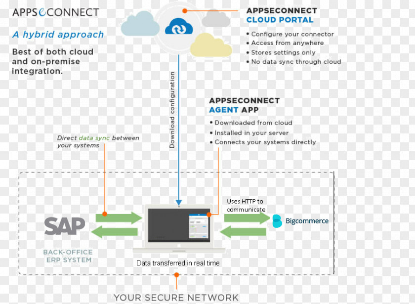Design Systems Architecture BigCommerce SAP ERP E-commerce PNG