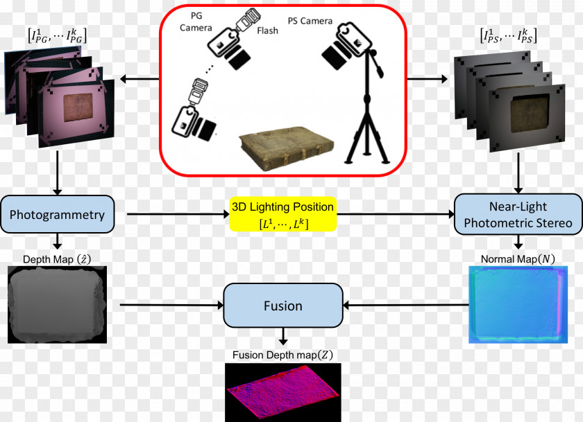 Light Photometric Stereo Photometry Camera Stereoscopy PNG
