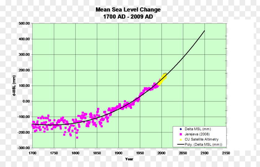 Sea Level Rise Global Warming Science PNG