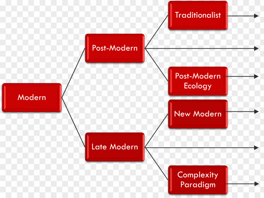 Ecological Concept Post-postmodernism Postmodern Architecture Modernity PNG