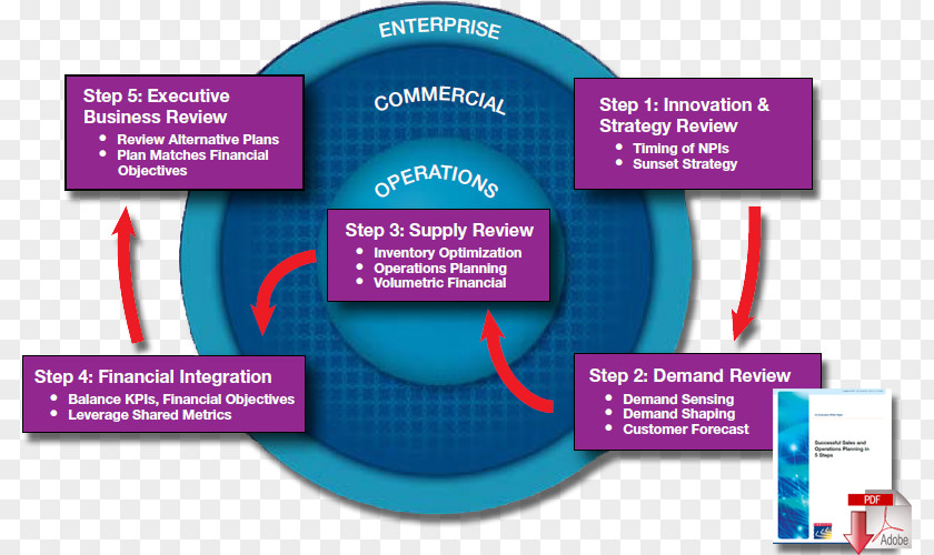Business Sales And Operations Planning Plan Operational PNG