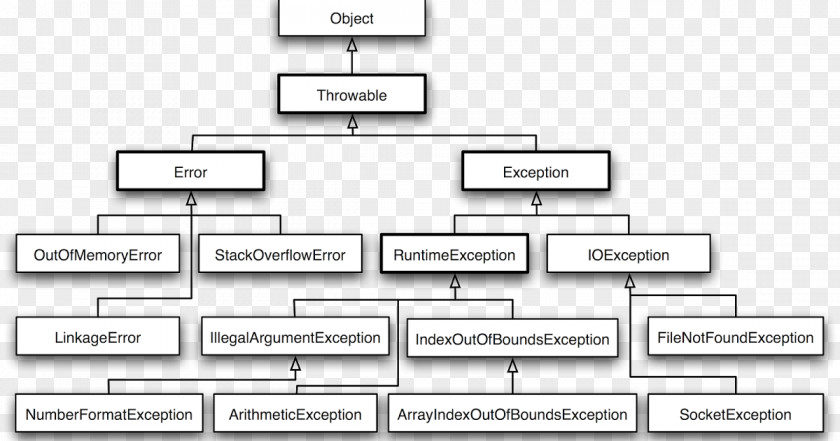 Exception Handling Java Class Hierarchy Method Static Variable PNG