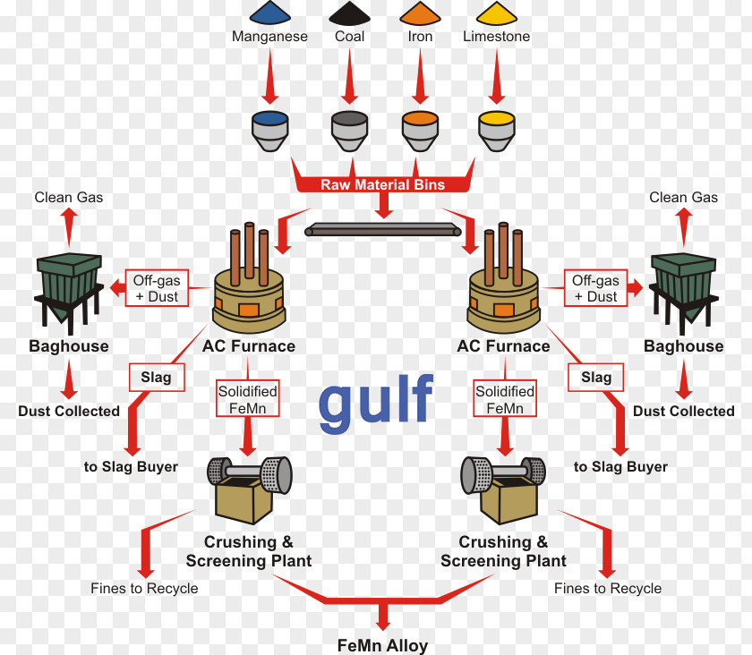 Separation Process Ferromanganese Iron PNG