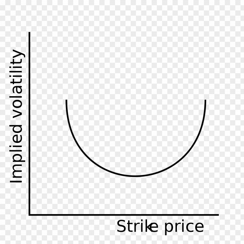 Volatility Uncertainty Complexity And Ambiguity Options Strategies Smile Implied PNG