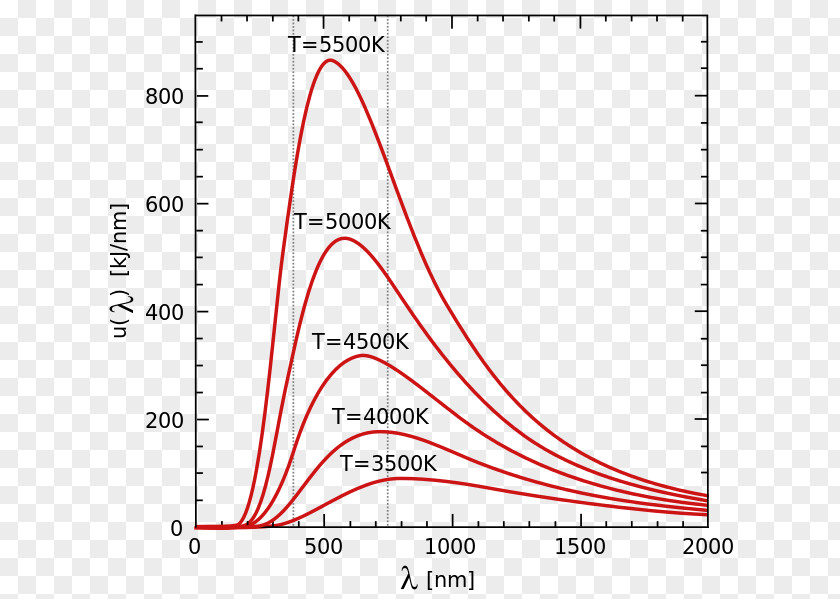 Energy Black Body Wien's Displacement Law Black-body Radiation Planck's Thermal PNG