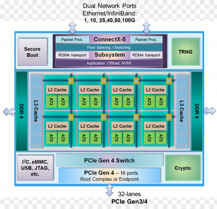 Infiniband InfiniBand Mellanox Technologies DDR4 SDRAM PCI Express Integrated Circuits & Chips PNG