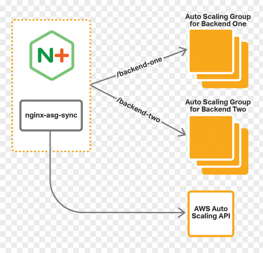 Nginx Load Balancing Amazon Web Services Autoscaling Microsoft Azure PNG