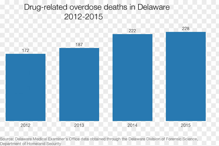 Millsboro Delaware Drug Overdose Opioid Heroin PNG