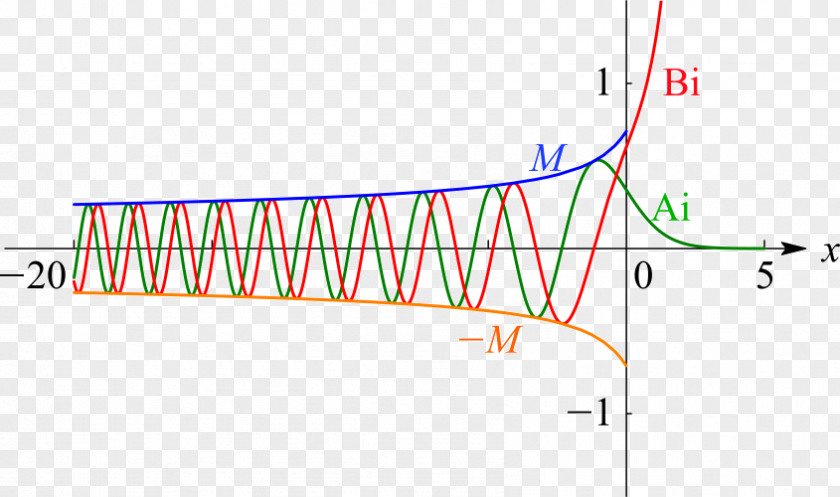 Oscillation Physics Special Functions Digital Library Of Mathematical Numerical Analysis Trapezoidal Rule PNG