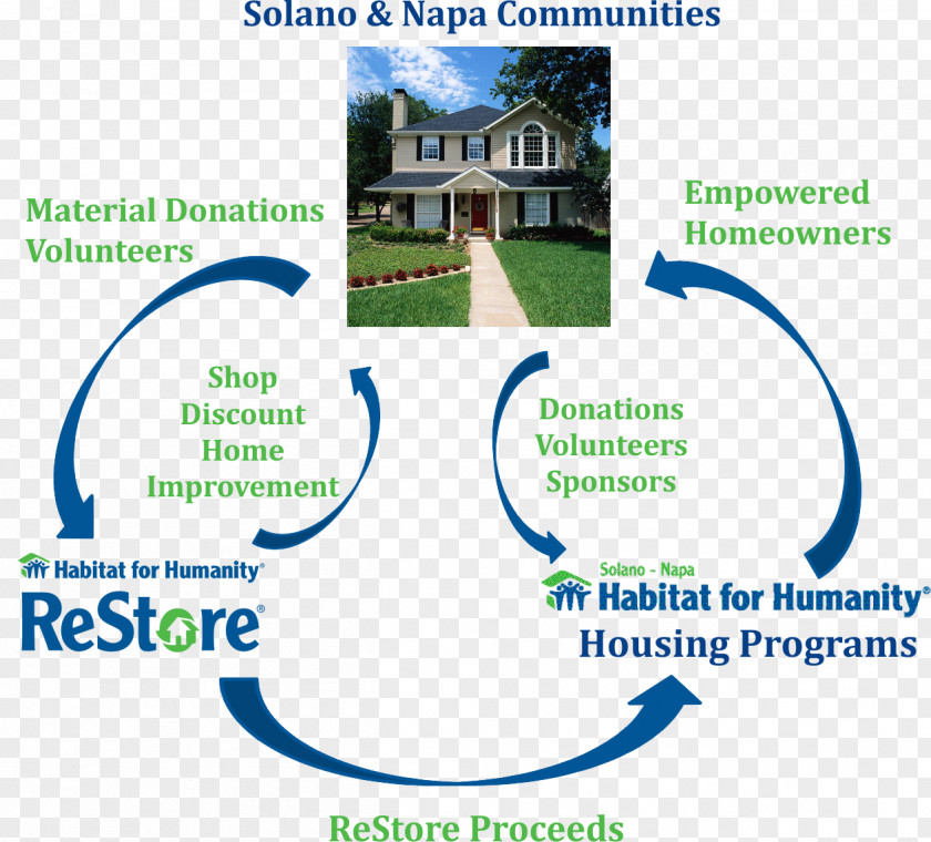 Solano-Napa Habitat For Humanity Restore Volunteering Organization PNG