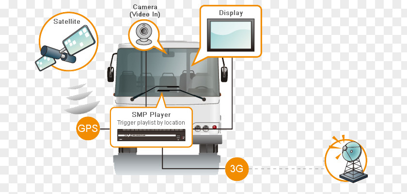 Signage Solution Bus Digital Signs Advertising Liquid-crystal Display PNG
