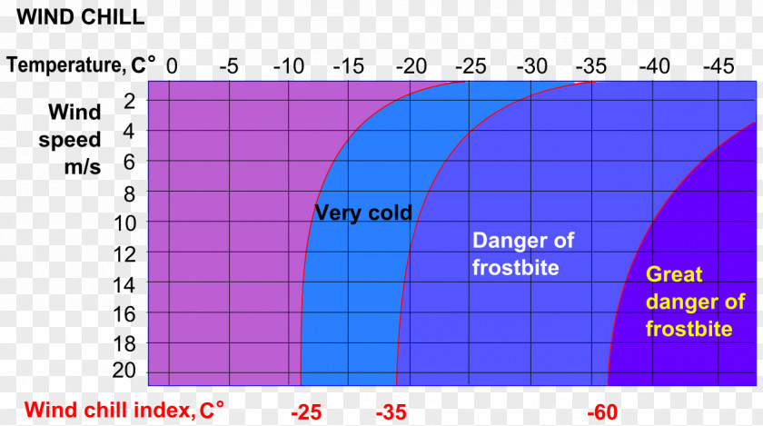 Wind Chill Meteorology Temperature Rate Of Heat Flow PNG