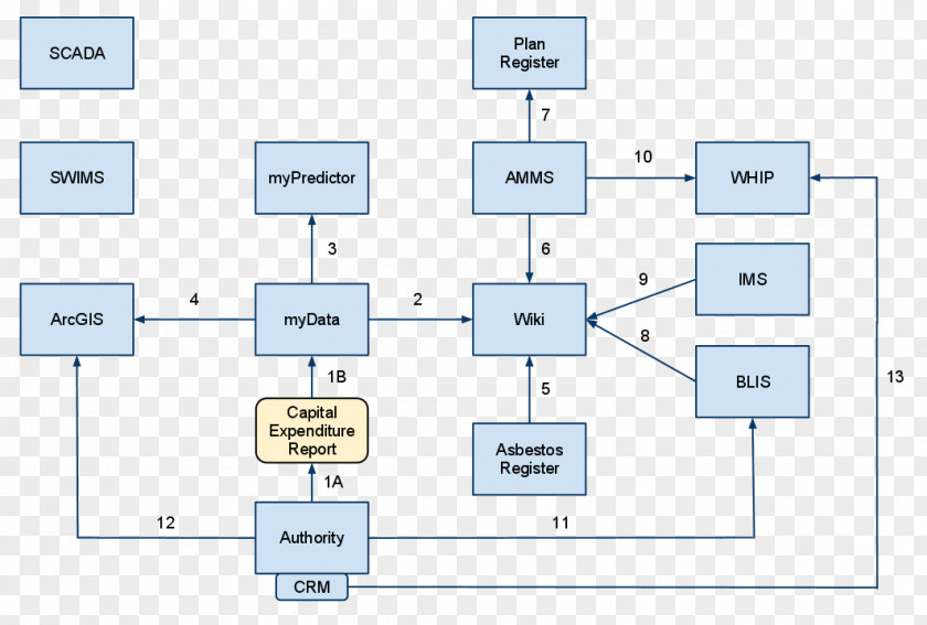 Mapping Software System Asset Management Diagram PNG