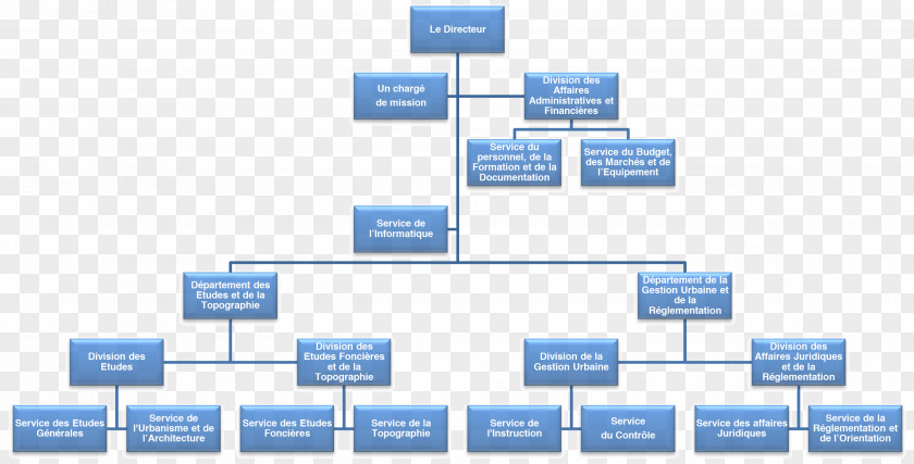 Organizational Chart Morocco Agences Urbaines Au Maroc Empresa PNG