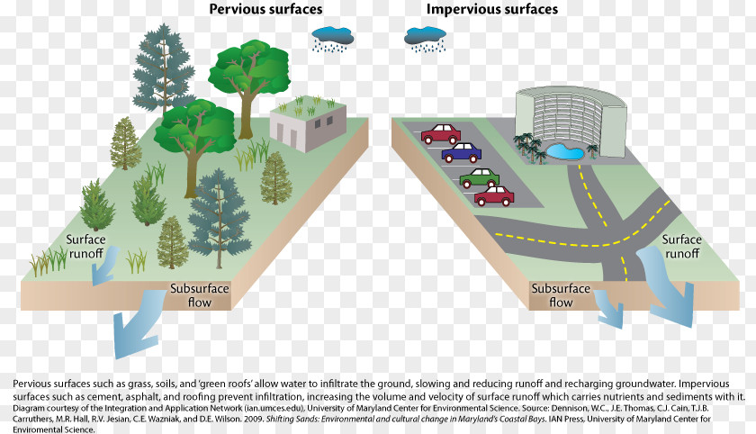 Waterfalls Flow Stormwater Impervious Surface Infiltration Basin Sewage Treatment PNG