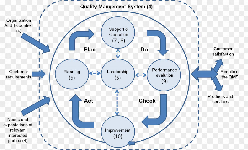 Environmental Elements PDCA Quality Management System ISO 9001 PNG