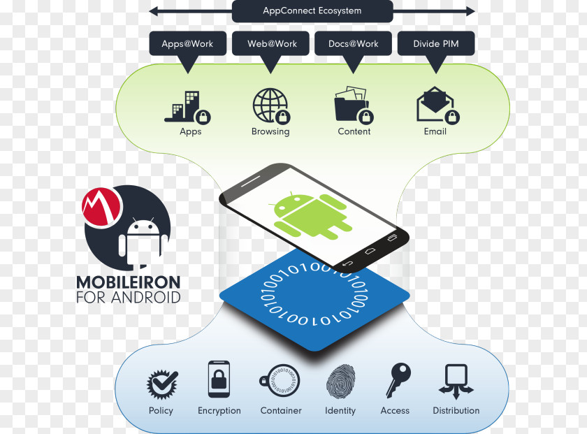 Android MobileIron Samsung Knox Mobile Device Management App Fiberlink Communications Corp. PNG