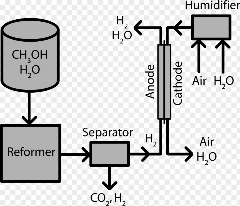 Fuel Cell Cells Alkaline Direct Methanol Hydrogen Vehicle Clip Art PNG