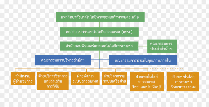 Ppt Chart Organization King Mongkut's University Of Technology North Bangkok Executive Manager Official Information PNG