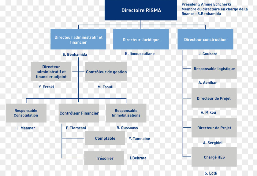 Casablanca Organizational Chart Supervisory Board Vorstand Shareholder PNG