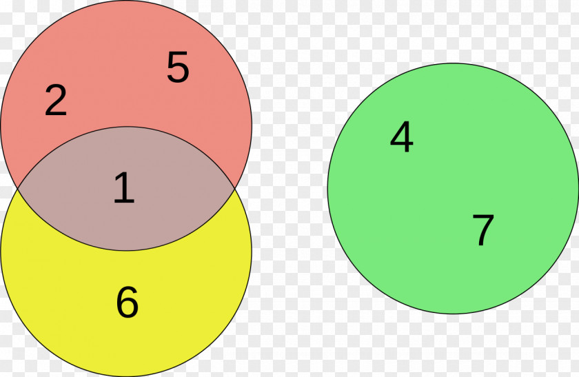 Circle Euler Diagram Venn Logic PNG