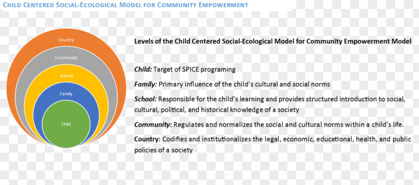 Family Empowerment Social Ecological Model Community Child PNG