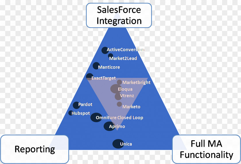 Marketing Automation Line Angle PNG