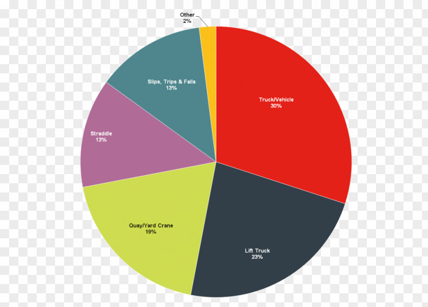 Highway Deaths Chart Accident Traffic Sign Pie PNG