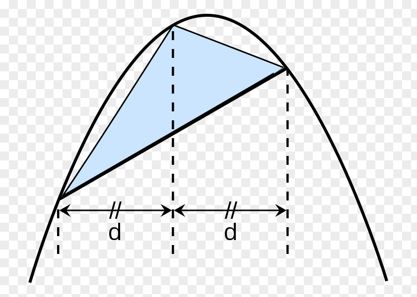 TRIANGLE The Quadrature Of Parabola Triangle Area Inscribed Figure PNG