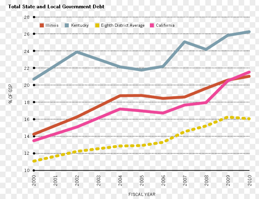 High-yield Debt Government Crisis Finance Fiscal Policy PNG