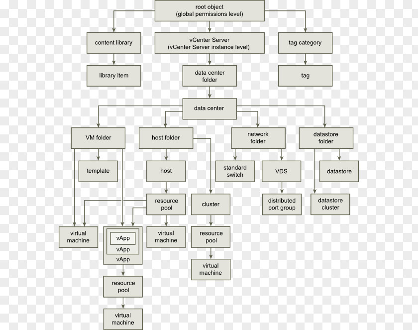 Hierarchy Of Controls VMware VSphere VCenter ESXi Virtual Machine PNG