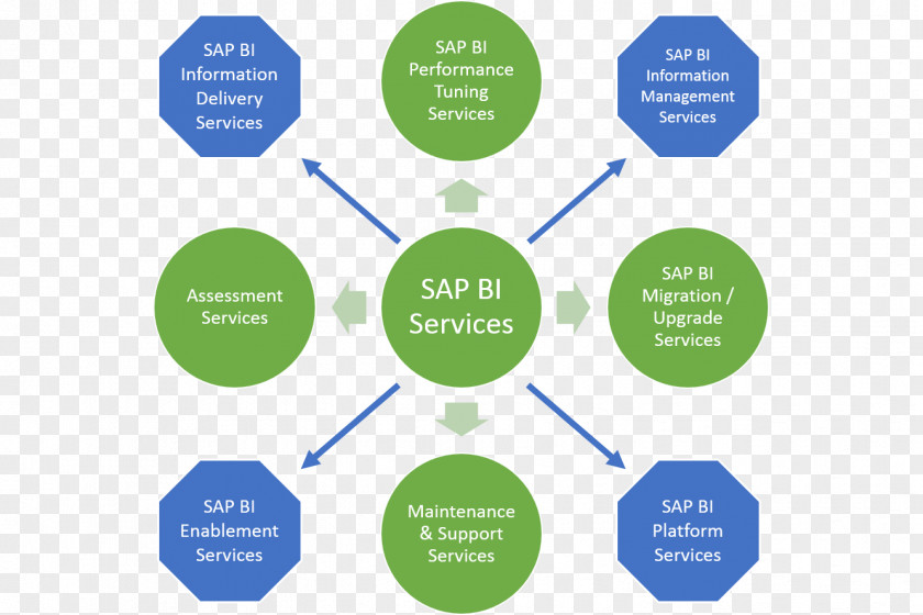 BusinessObjects Business Intelligence SAP NetWeaver Warehouse Enterprise Information Management HANA PNG